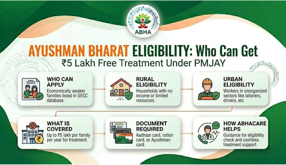 Ayushman Bharat Eligibility: Who Can Get ₹5 Lakh Free Treatment Under PMJAY?
