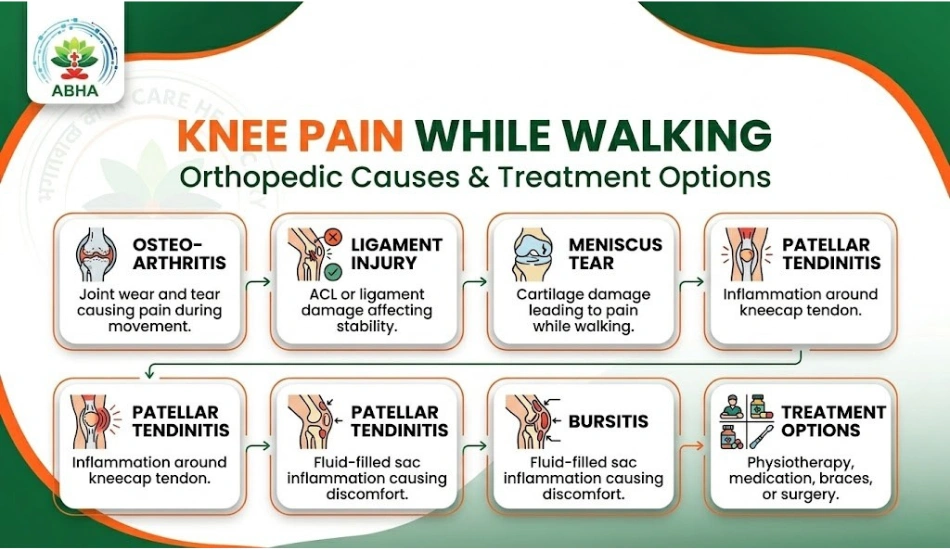 Knee Pain While Walking: Orthopedic Causes and Treatment Options